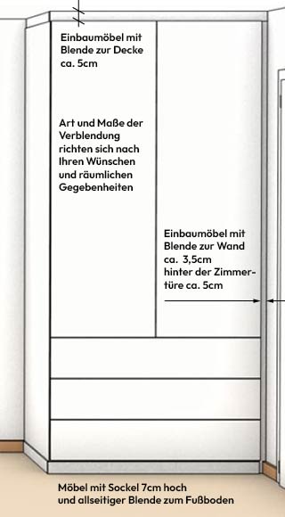 Einbaumöbel mit Blende zur Decke ca. 5 cm. Art und Maße der Verblendung richten sich nach Ihren Wünschen und räumlichen Gegebenheiten. Einbaumöbel mit Blende zur Wand ca. 3,5 cm, hinter der Zimmertüre ca. 5 cm